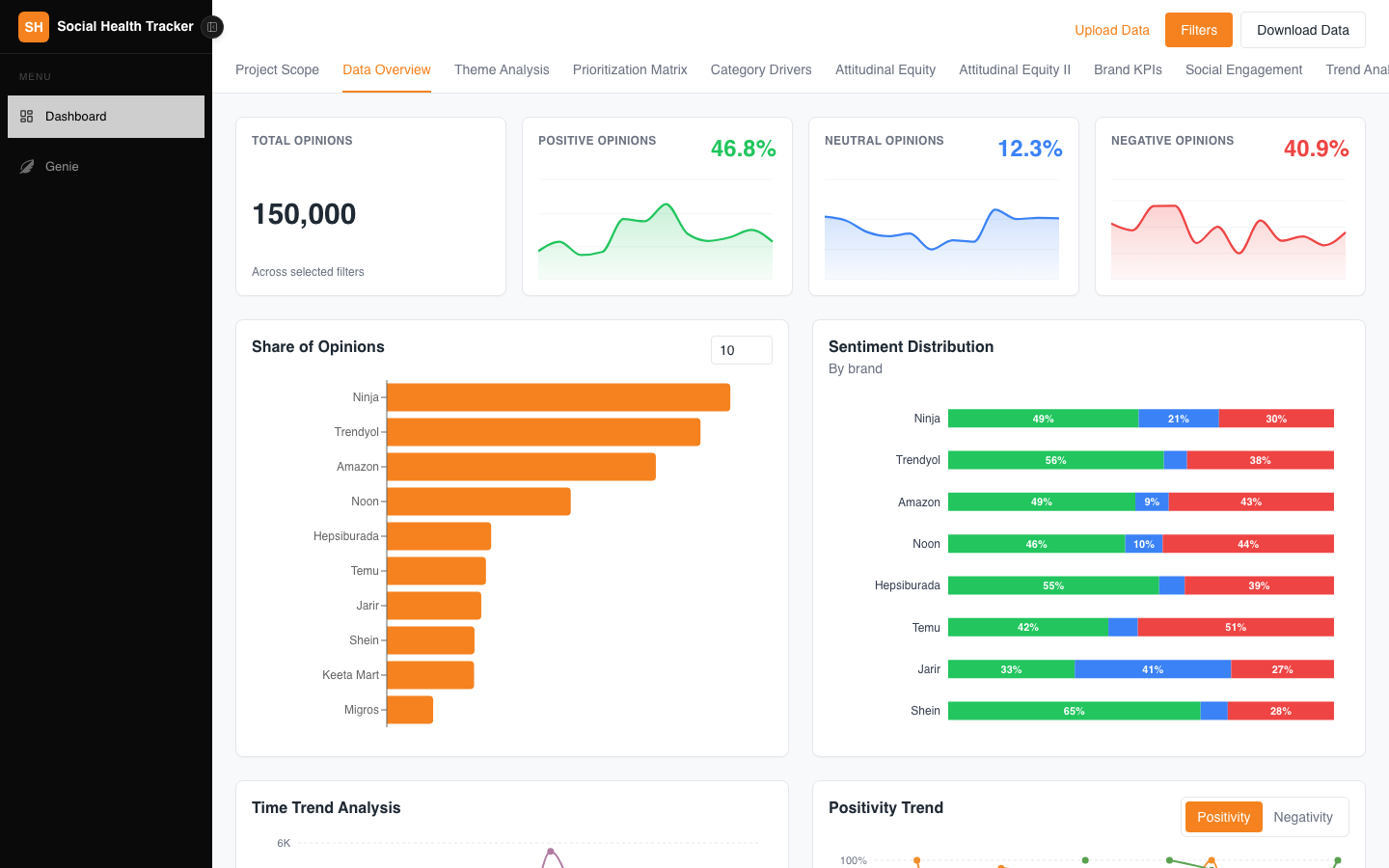 Social Health Tracker dashboard